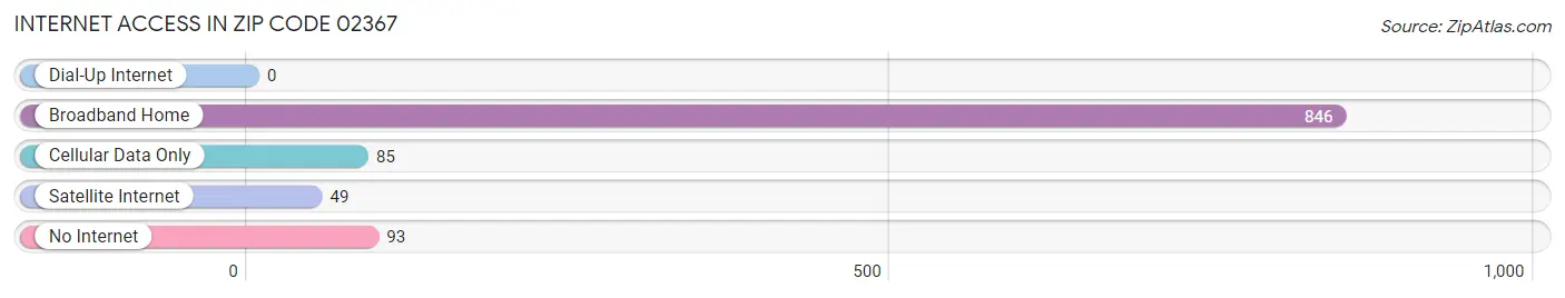 Internet Access in Zip Code 02367