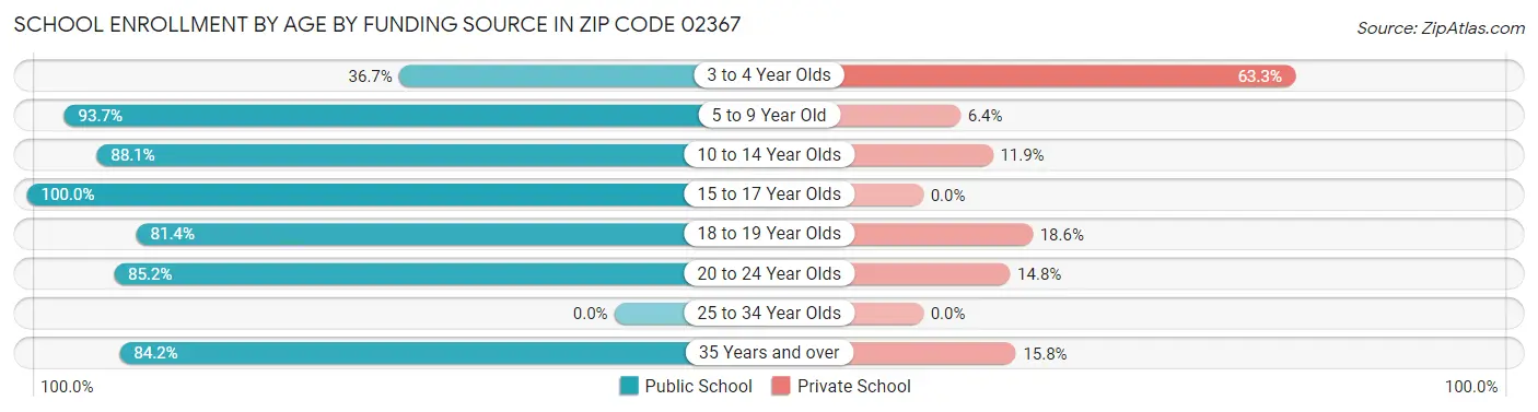 School Enrollment by Age by Funding Source in Zip Code 02367