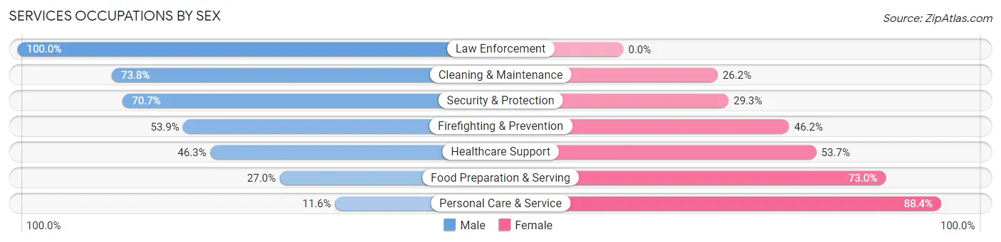 Services Occupations by Sex in Zip Code 02367