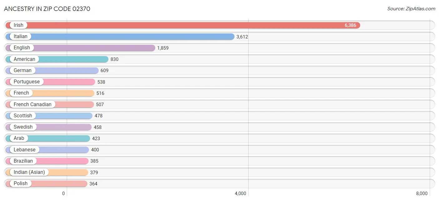 Ancestry in Zip Code 02370