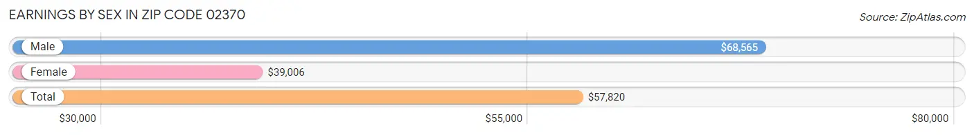 Earnings by Sex in Zip Code 02370