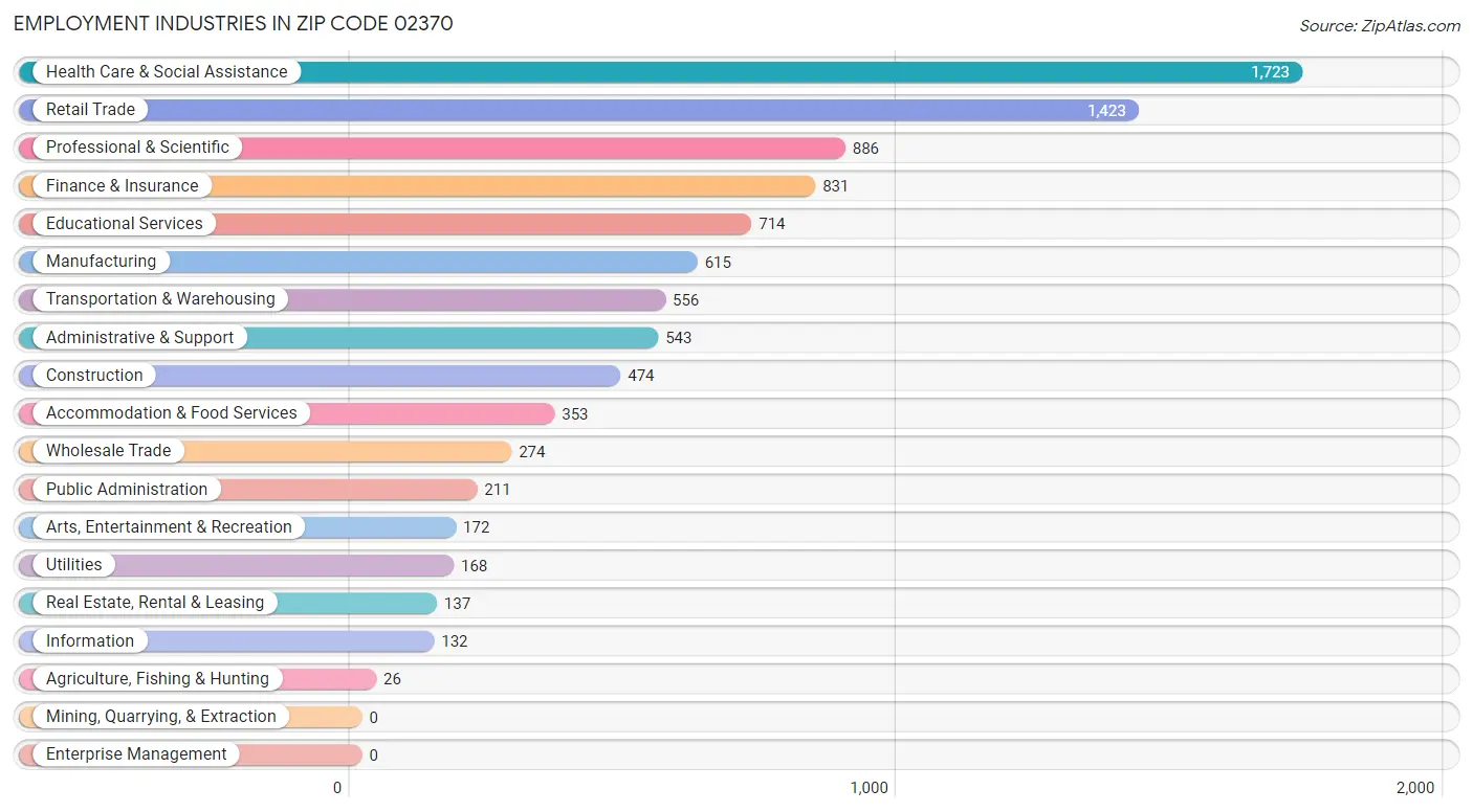 Employment Industries in Zip Code 02370