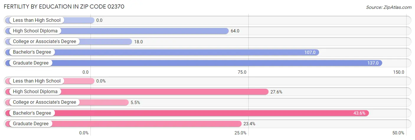 Female Fertility by Education Attainment in Zip Code 02370