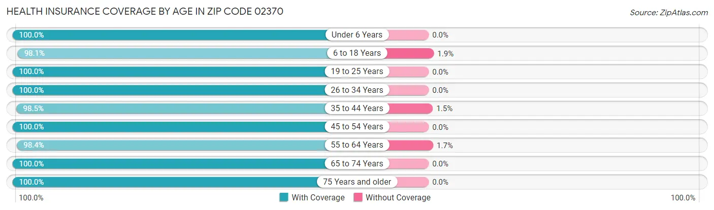 Health Insurance Coverage by Age in Zip Code 02370