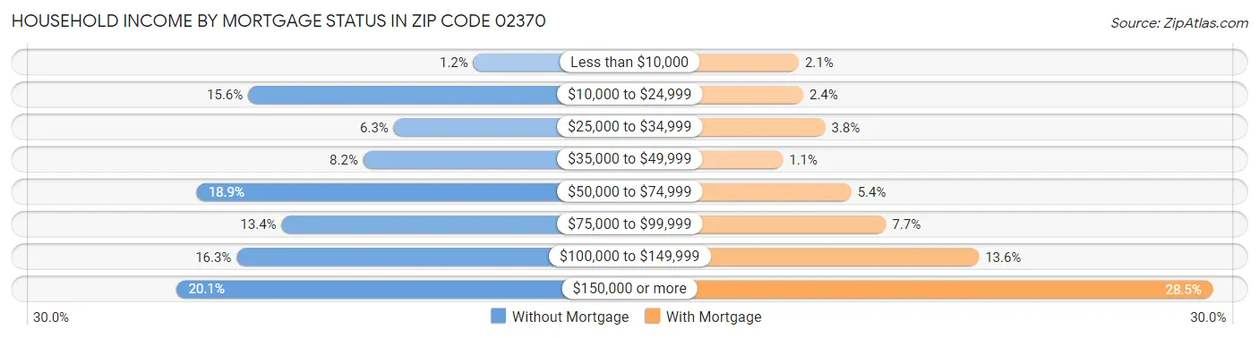 Household Income by Mortgage Status in Zip Code 02370