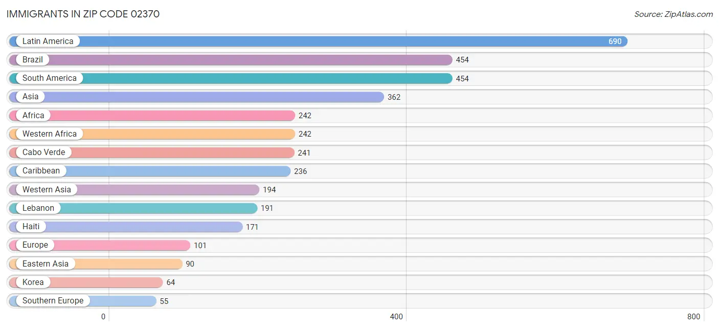 Immigrants in Zip Code 02370