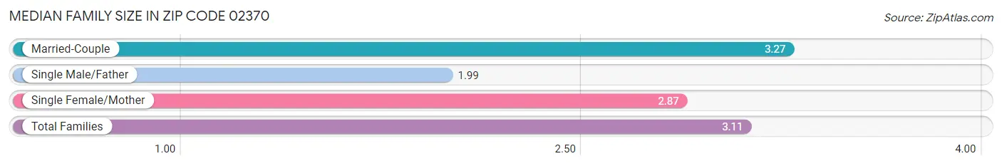 Median Family Size in Zip Code 02370