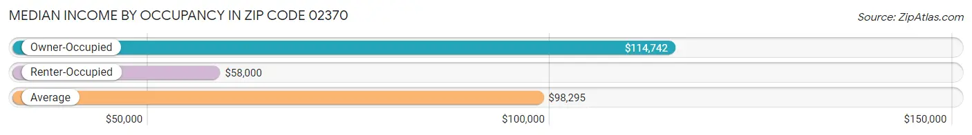 Median Income by Occupancy in Zip Code 02370