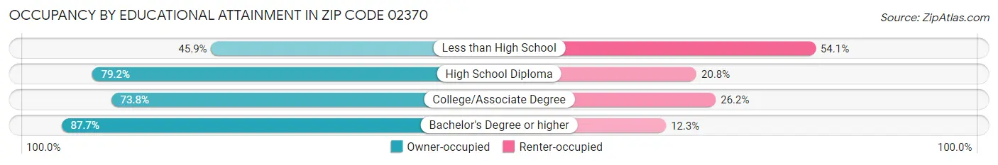 Occupancy by Educational Attainment in Zip Code 02370