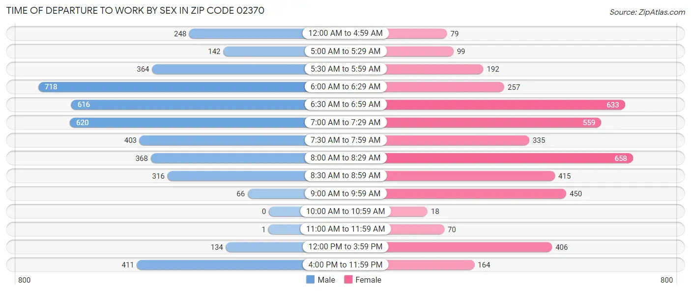 Time of Departure to Work by Sex in Zip Code 02370