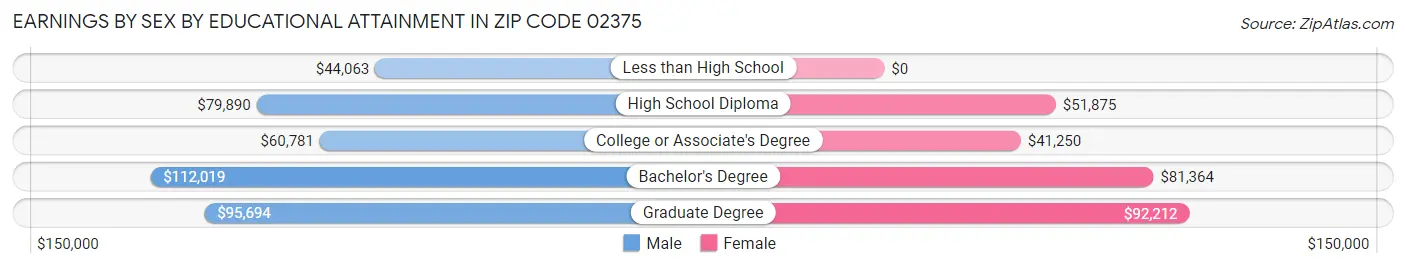Earnings by Sex by Educational Attainment in Zip Code 02375