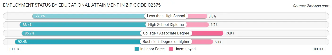 Employment Status by Educational Attainment in Zip Code 02375