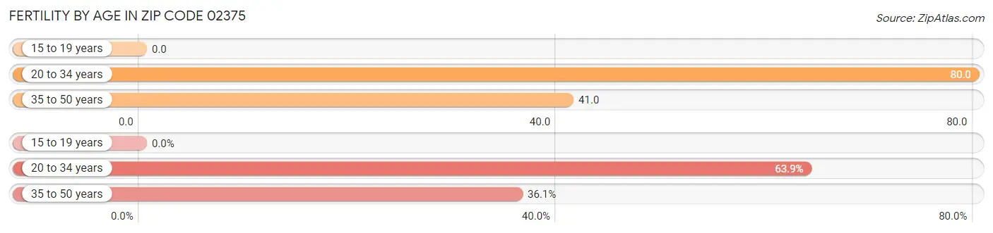 Female Fertility by Age in Zip Code 02375