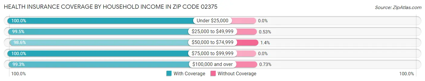 Health Insurance Coverage by Household Income in Zip Code 02375