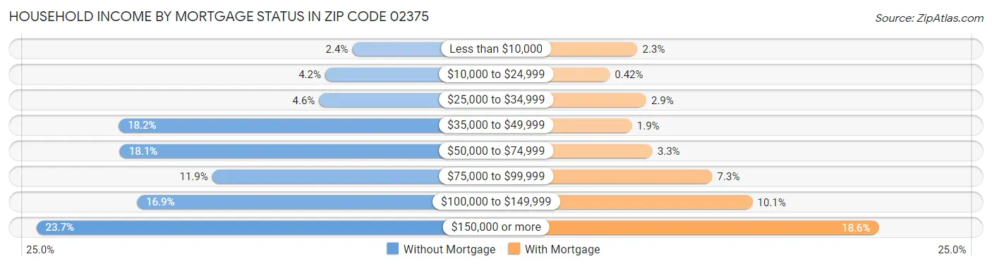 Household Income by Mortgage Status in Zip Code 02375