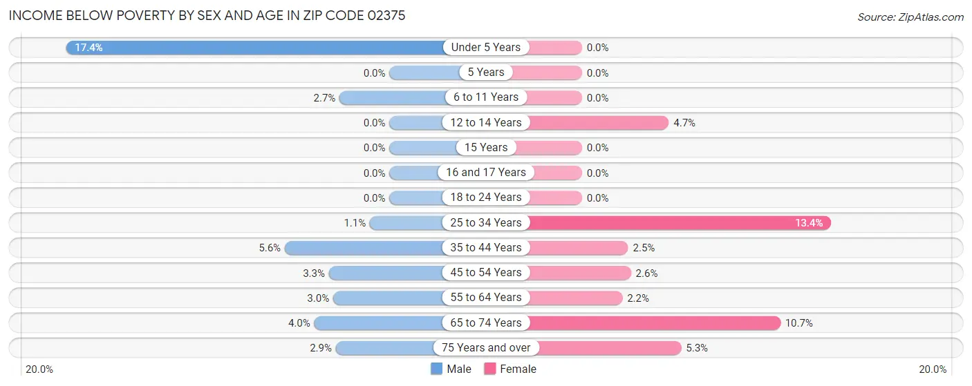 Income Below Poverty by Sex and Age in Zip Code 02375