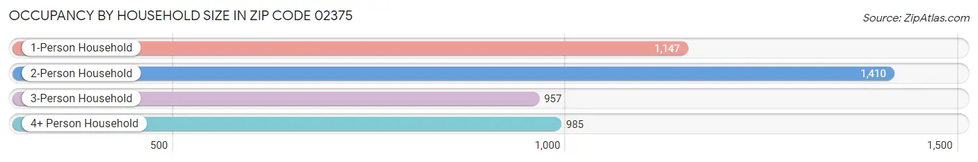 Occupancy by Household Size in Zip Code 02375