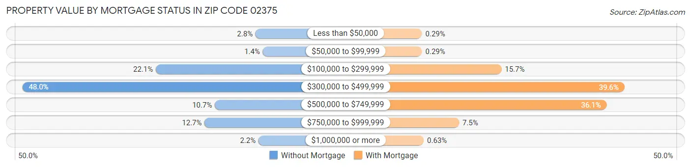 Property Value by Mortgage Status in Zip Code 02375