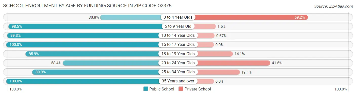 School Enrollment by Age by Funding Source in Zip Code 02375