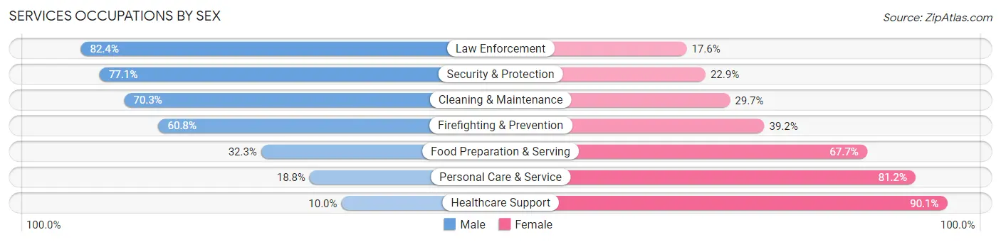 Services Occupations by Sex in Zip Code 02375