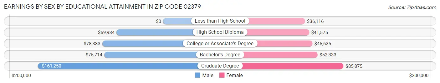Earnings by Sex by Educational Attainment in Zip Code 02379