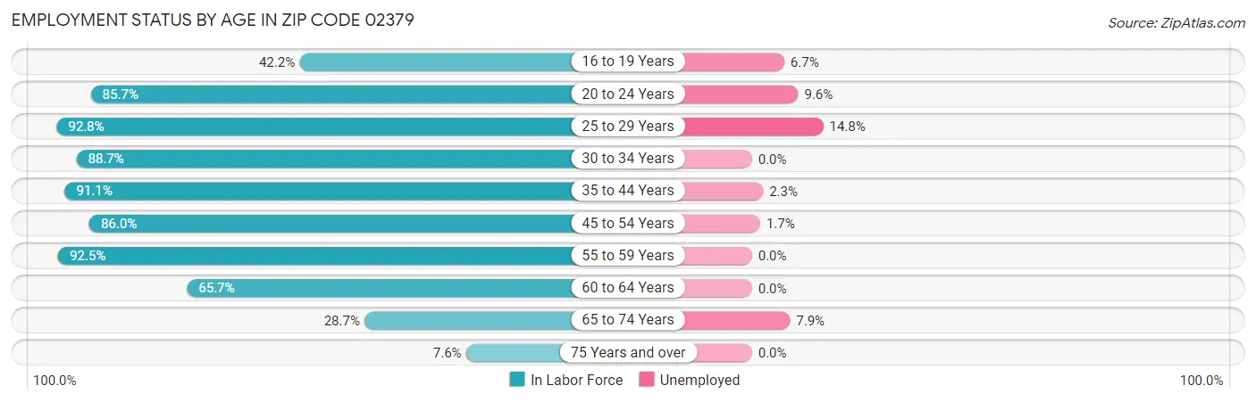 Employment Status by Age in Zip Code 02379