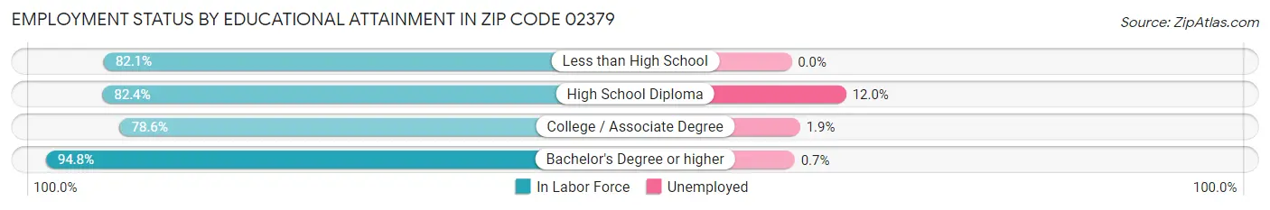 Employment Status by Educational Attainment in Zip Code 02379