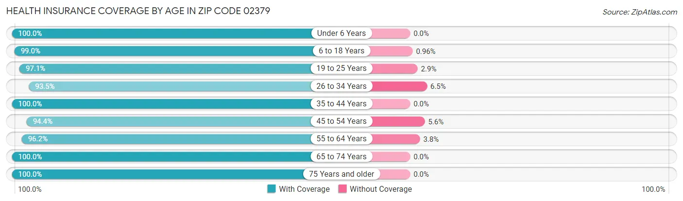 Health Insurance Coverage by Age in Zip Code 02379