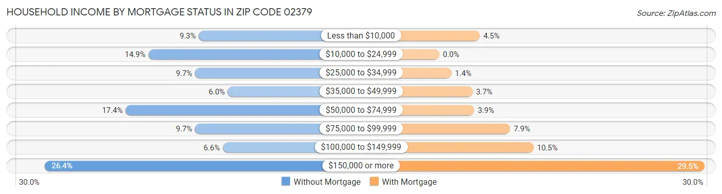 Household Income by Mortgage Status in Zip Code 02379