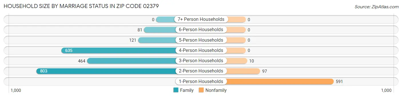 Household Size by Marriage Status in Zip Code 02379