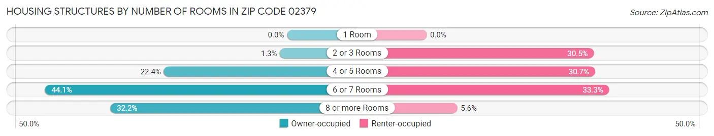 Housing Structures by Number of Rooms in Zip Code 02379