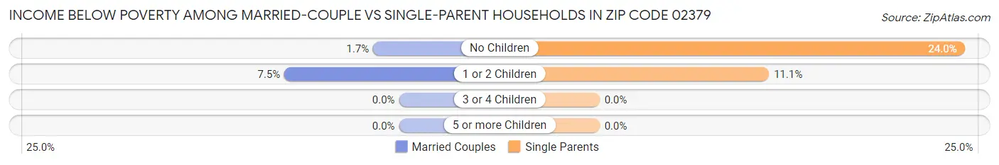 Income Below Poverty Among Married-Couple vs Single-Parent Households in Zip Code 02379