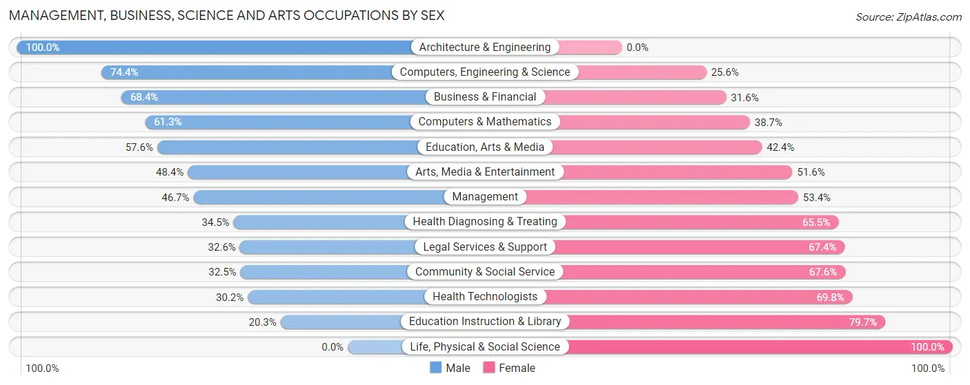 Management, Business, Science and Arts Occupations by Sex in Zip Code 02379