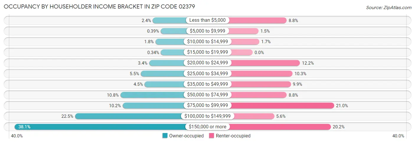 Occupancy by Householder Income Bracket in Zip Code 02379
