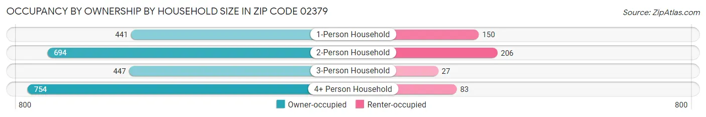 Occupancy by Ownership by Household Size in Zip Code 02379