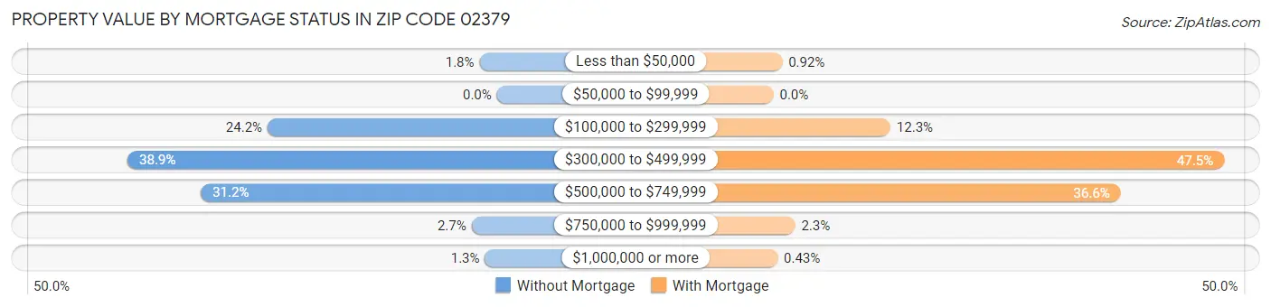 Property Value by Mortgage Status in Zip Code 02379