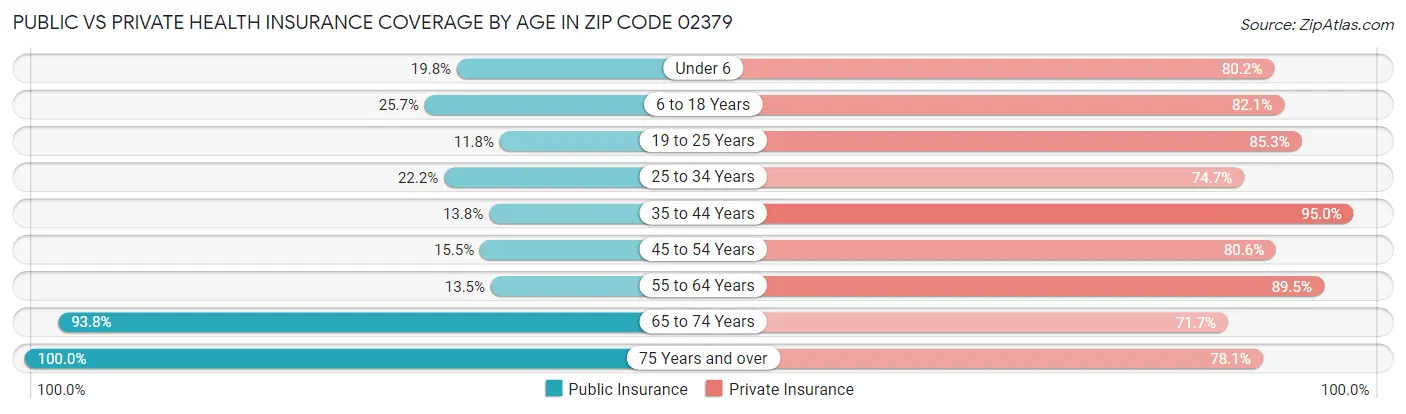 Public vs Private Health Insurance Coverage by Age in Zip Code 02379