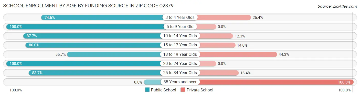 School Enrollment by Age by Funding Source in Zip Code 02379