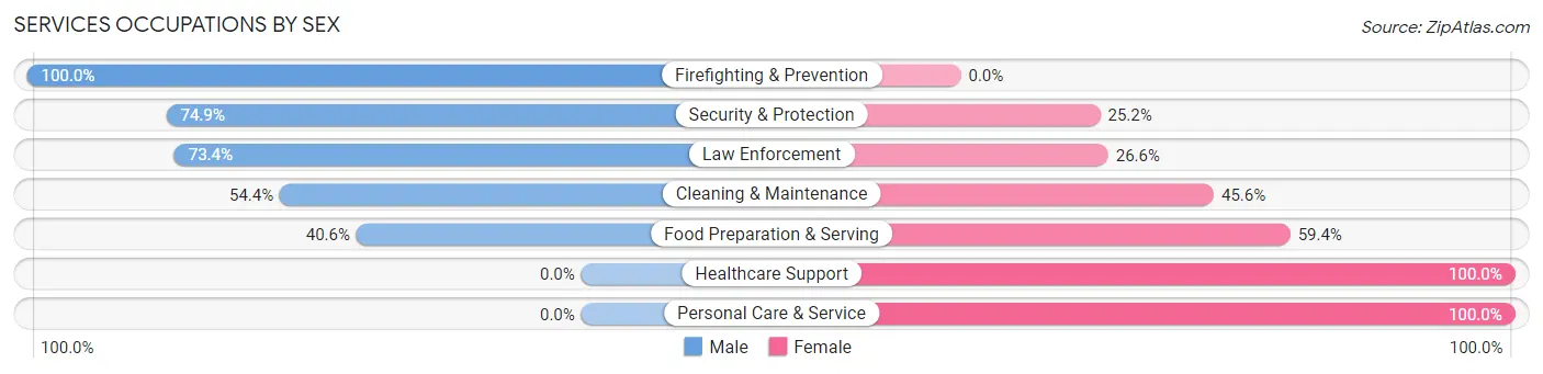 Services Occupations by Sex in Zip Code 02379