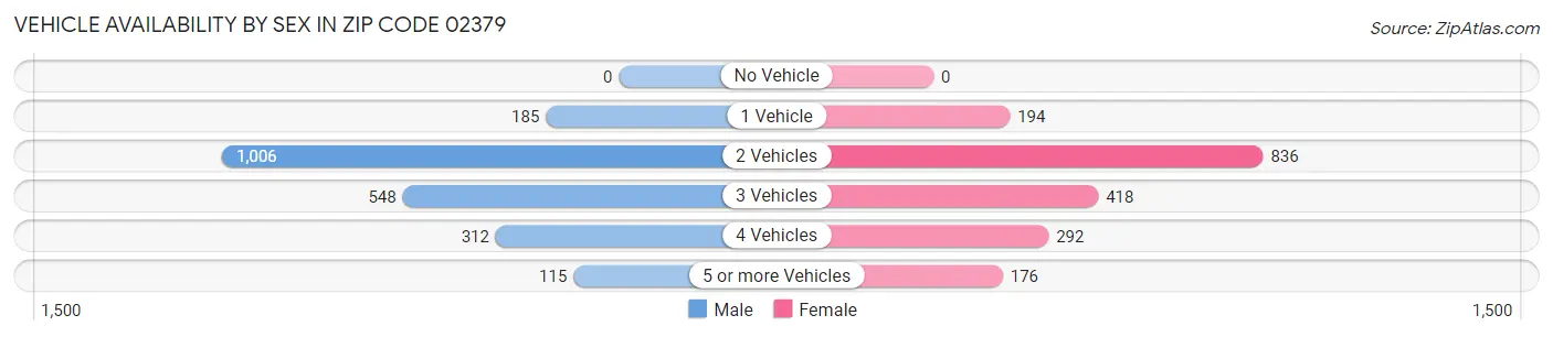 Vehicle Availability by Sex in Zip Code 02379