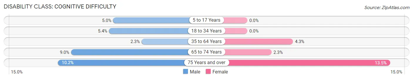 Disability in Zip Code 02382: <span>Cognitive Difficulty</span>