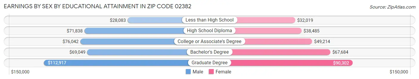 Earnings by Sex by Educational Attainment in Zip Code 02382