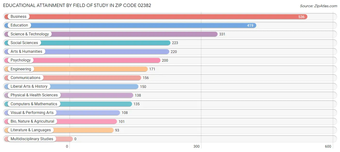 Educational Attainment by Field of Study in Zip Code 02382