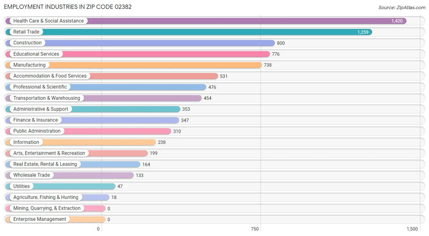 Employment Industries in Zip Code 02382