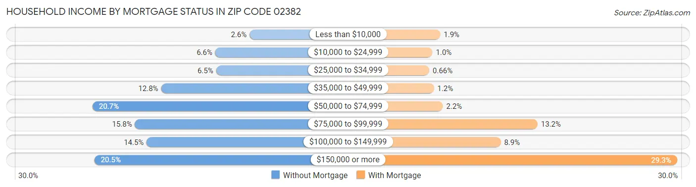 Household Income by Mortgage Status in Zip Code 02382