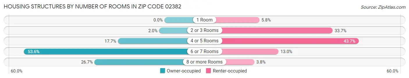 Housing Structures by Number of Rooms in Zip Code 02382