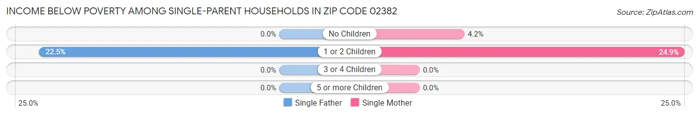 Income Below Poverty Among Single-Parent Households in Zip Code 02382