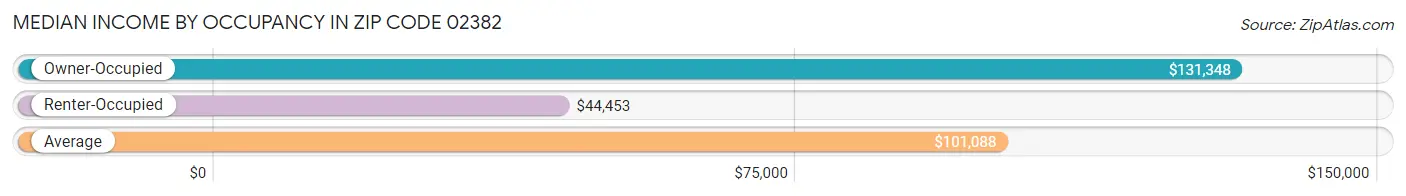 Median Income by Occupancy in Zip Code 02382