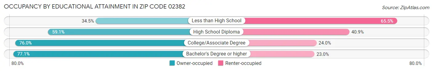 Occupancy by Educational Attainment in Zip Code 02382