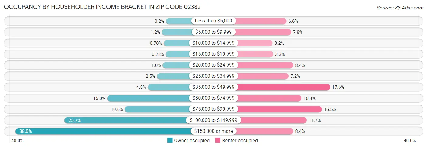 Occupancy by Householder Income Bracket in Zip Code 02382